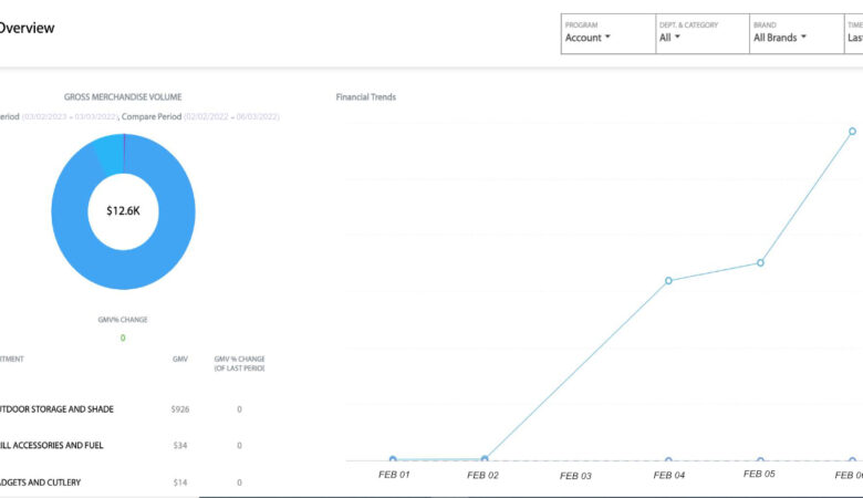 How to make Good profit on Walmart?